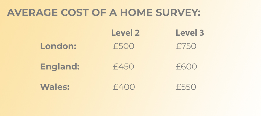 home survey average cost